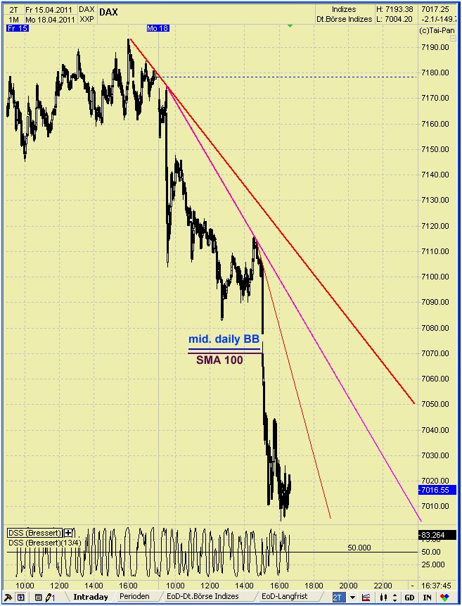 Quo Vadis Dax 2011 - All Time High? 396615
