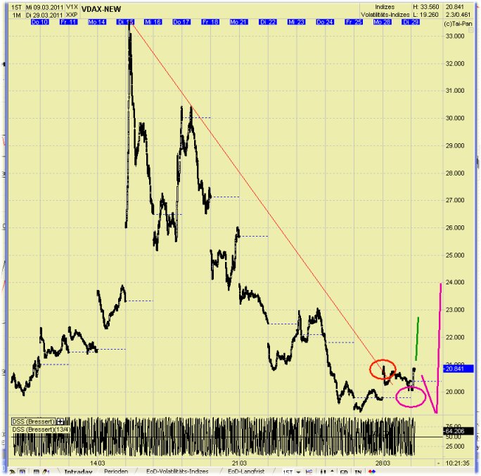 Quo Vadis Dax 2011 - All Time High? 391588