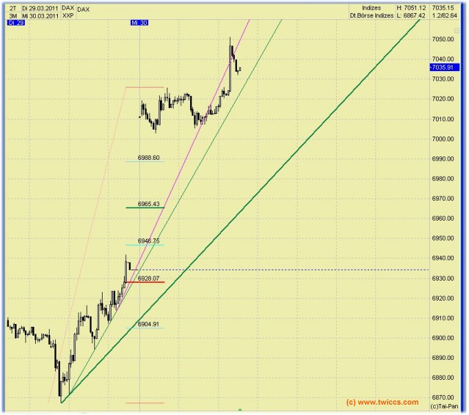 Quo Vadis Dax 2011 - All Time High? 391909