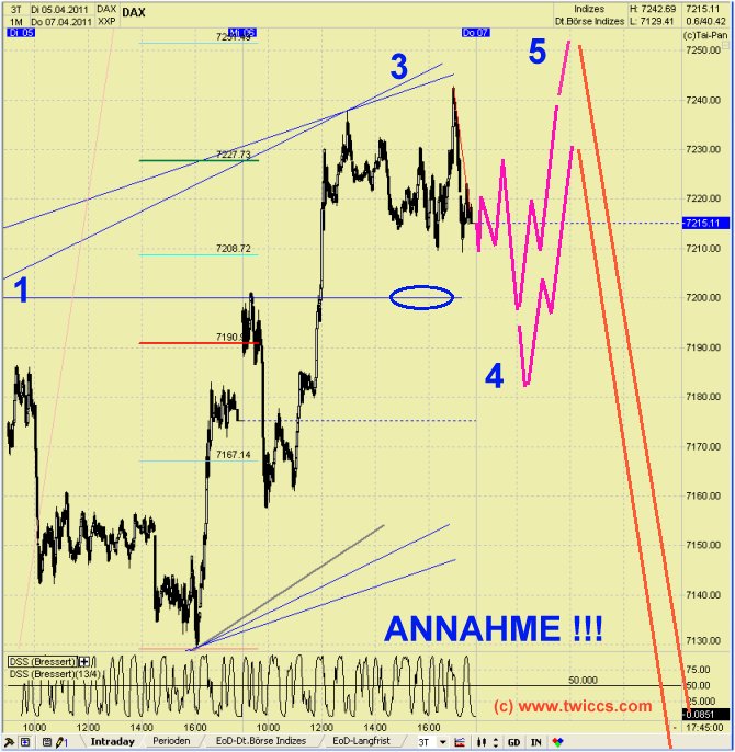 Quo Vadis Dax 2011 - All Time High? 393870