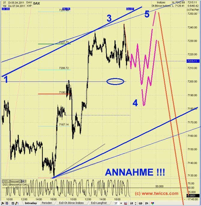 Quo Vadis Dax 2011 - All Time High? 393871
