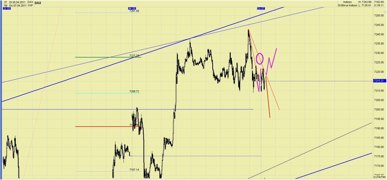Quo Vadis Dax 2011 - All Time High? 393876