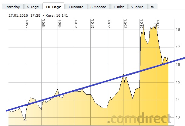Cytotools: Günstiger Biotechwert mit Phantasie. 888924