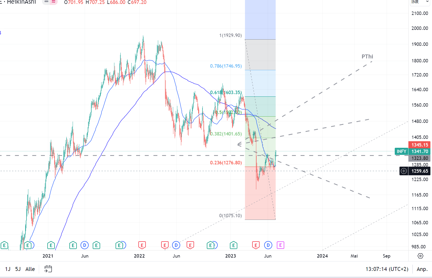 Infosys Technologies Limited. Einzelwert Übersicht 1380160