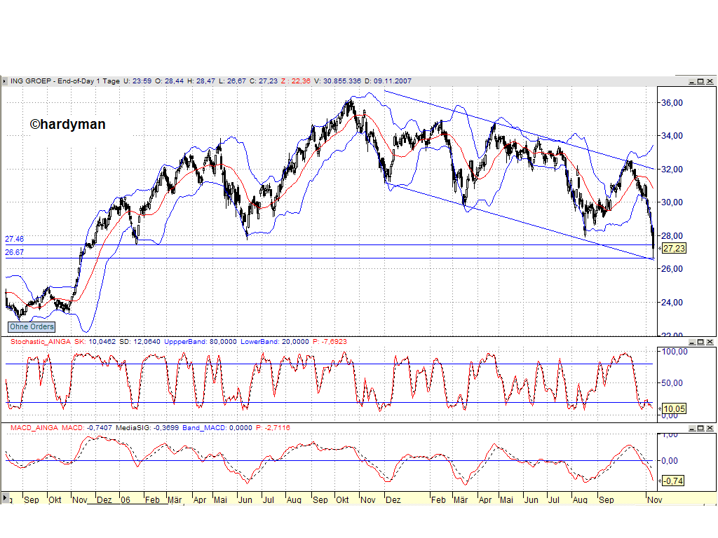 Dax-Financials charttechn. Standortbestimmung 130523