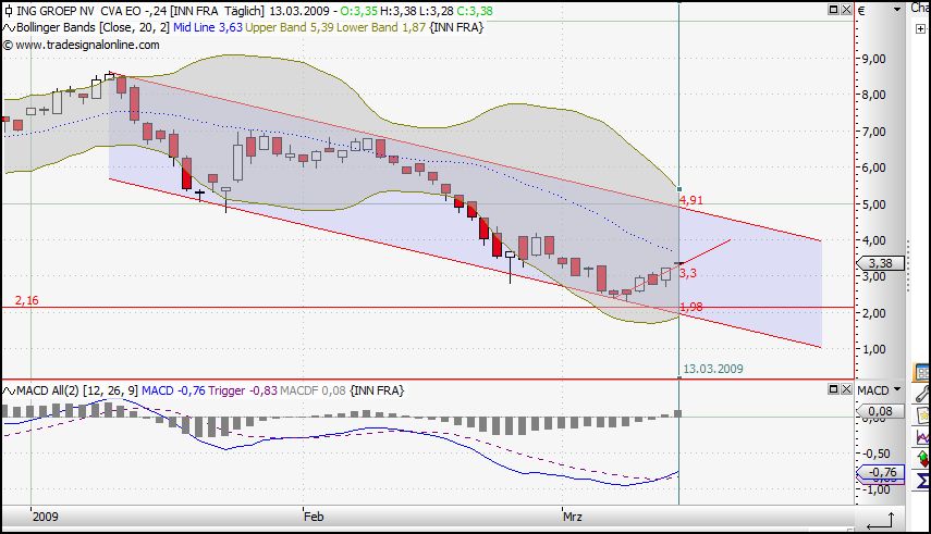 ING nach AIG Niedergang jetzt auch in Asien Versicherer Nr. 1 221943
