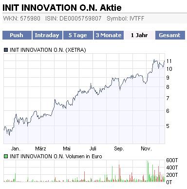 INIT hat Kanada erschlossen 35 $ Mill. 282816