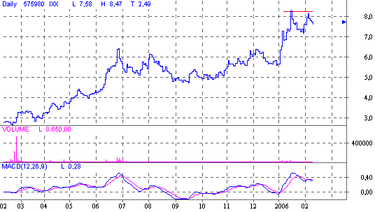 INIT - wo geht die Reise hin ??? Kurzziel ??? 29209