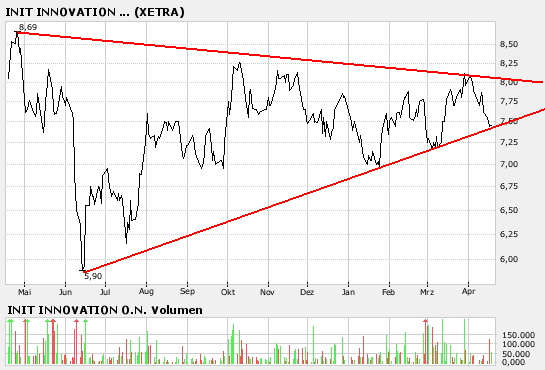 INIT hat Kanada erschlossen 35 $ Mill. 93208