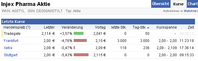 Injex AG - Wahrheit und Träumerei 512165