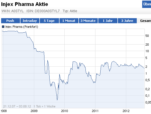 Injex AG - Wahrheit und Träumerei 527546