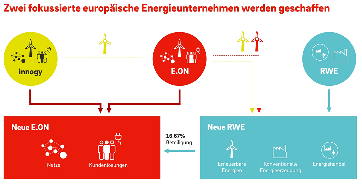 Innogy - Chance auf eine grüne Erfolgsstory ? 1052757