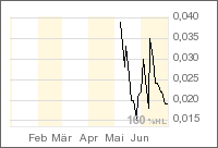 $$ Nach Ethanol der nächste Megamarkt $$ 45544