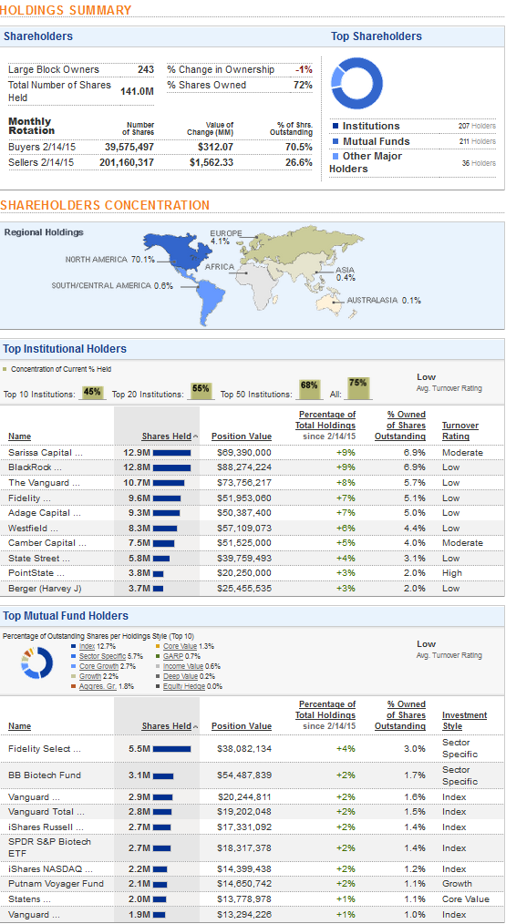 Ariad Pharma on the Top 799126