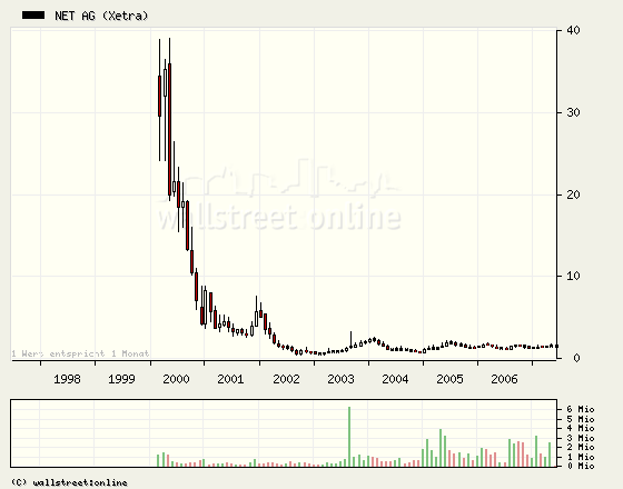 Net AG 2007, Gewinnverdoppelung in Sicht 101484