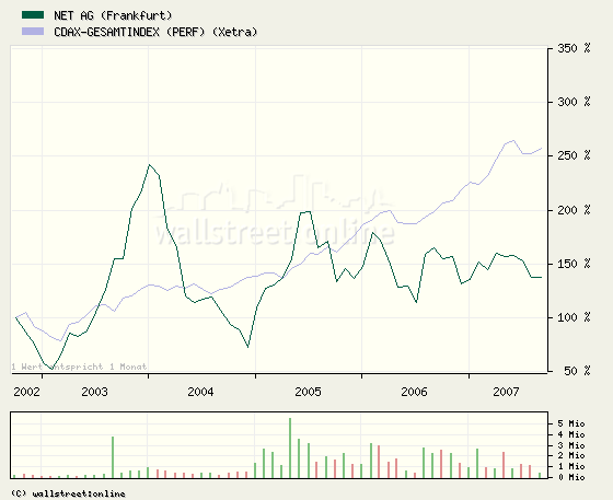 Net AG 2007, Gewinnverdoppelung in Sicht 121626