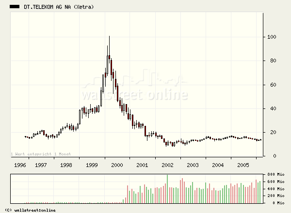 Deutsche Telekom 35480