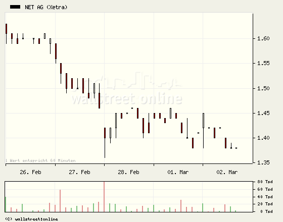 Net Ag 786740 - Es kann nur besser werden! 85571