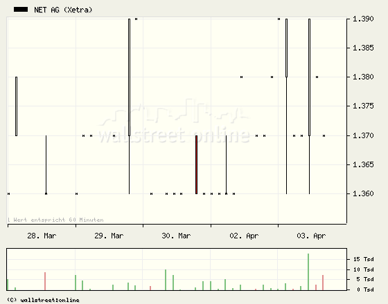 Net AG 2007, Gewinnverdoppelung in Sicht 91090