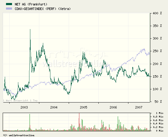 Net AG WPK: 786 740 Trading Chance bis 25 Euro!!!!!!!!!!!!!!!!!!!!!!!!!!! o.T. 121632