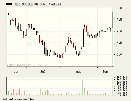 +++ Eilnews - Wapme Systems neue Kursrakete ! +++ 56829