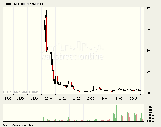 Net AG 2007, Gewinnverdoppelung in Sicht 89351