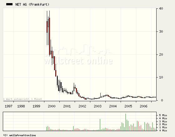 Net AG 2007, Gewinnverdoppelung in Sicht 93650