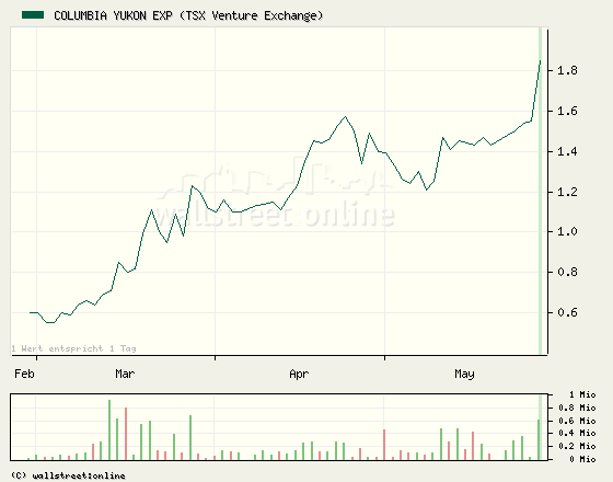 Columbia Yukon Molybdenum Canada 100383