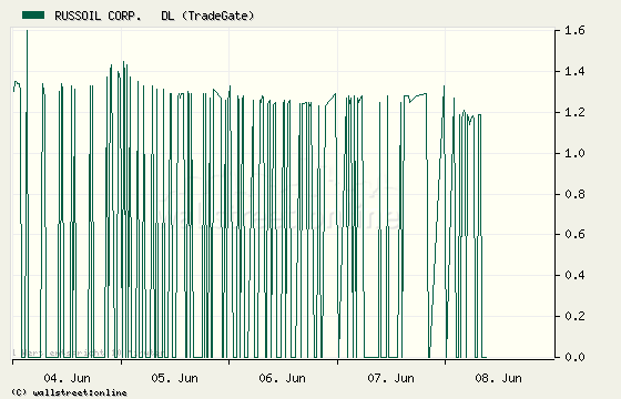 Russoil ist die neue Rakete 102273