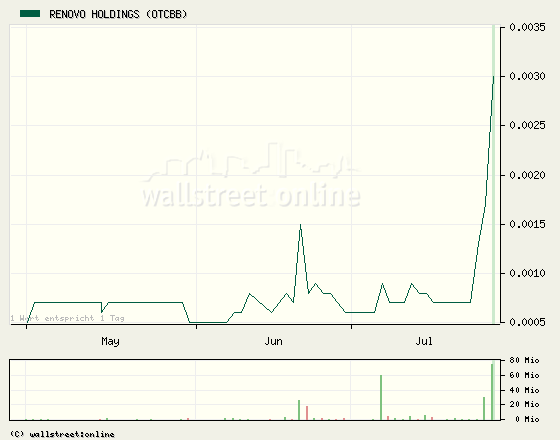 Maximale Chance! Renovo Holdings. Market-Cap 53 K 111285