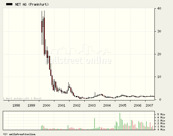 BaFin überprüft Handel netAG Aktien ? 113132