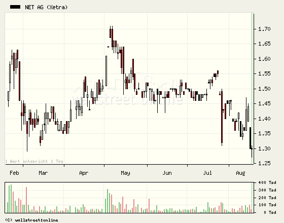 Net AG 2007, Gewinnverdoppelung in Sicht 115060