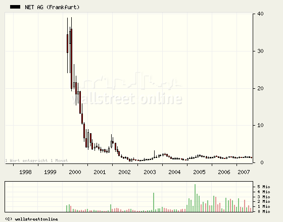 Net AG 2007, Gewinnverdoppelung in Sicht 115354