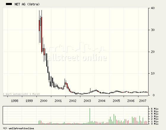 Net AG 2007, Gewinnverdoppelung in Sicht 117472