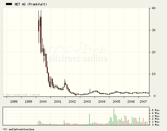 Net AG 2007, Gewinnverdoppelung in Sicht 120528