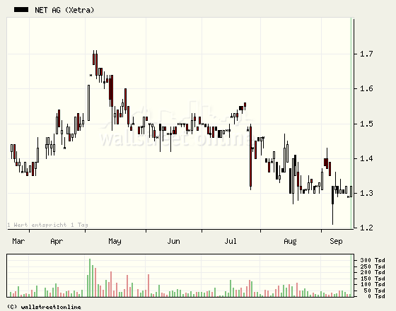 Net AG 2007, Gewinnverdoppelung in Sicht 120682