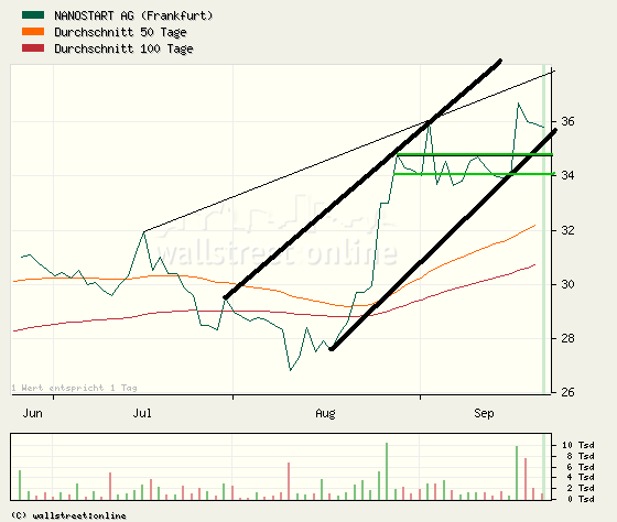 Nanostart AG - Heute Erstnotiz 121563