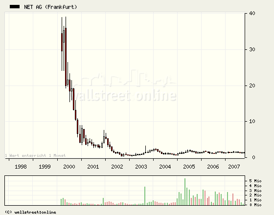 Net AG 2007, Gewinnverdoppelung in Sicht 125614
