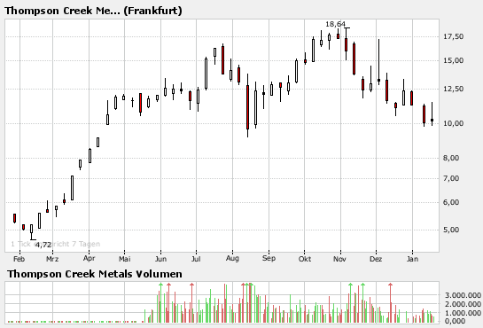 Thompson Creek Metals (Blue Pearl Mng) 142884