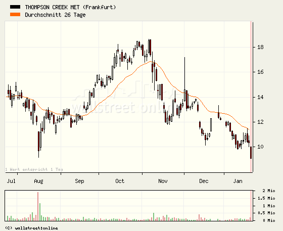Thompson Creek Metals (Blue Pearl Mng) 143060