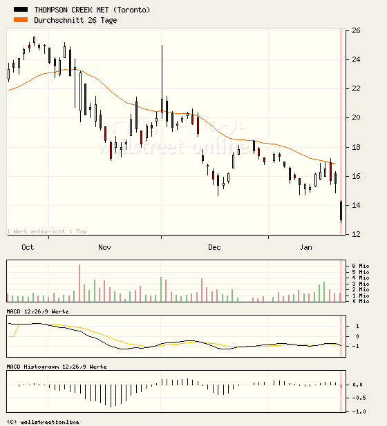 Thompson Creek Metals (Blue Pearl Mng) 143175