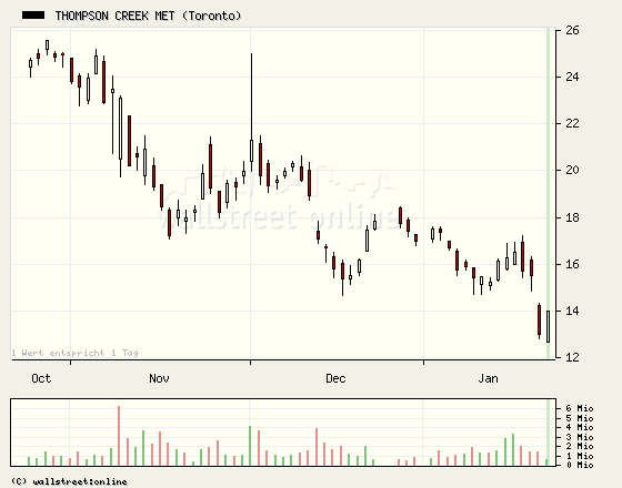 Thompson Creek Metals (Blue Pearl Mng) 143283