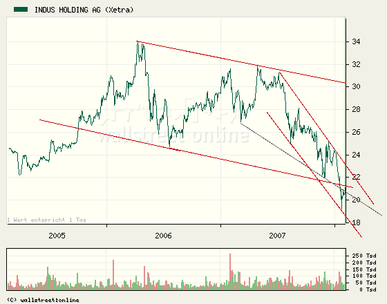 Indus - Substanz mit Phantasie 145927