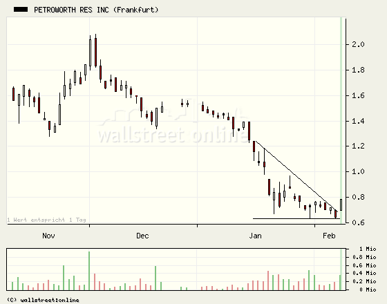 PetroWorth Resources Inc. 147111