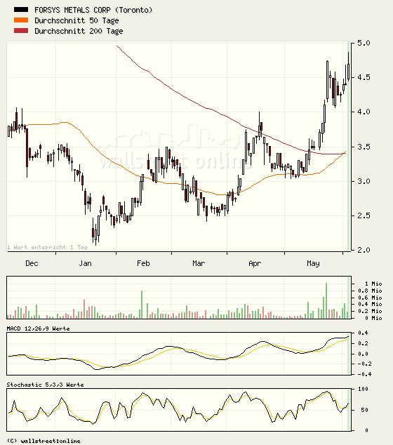 Forsys - Produktionsbeginn 167141