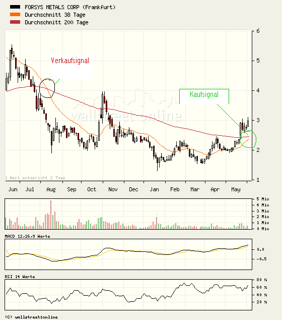 Forsys - Produktionsbeginn 167540