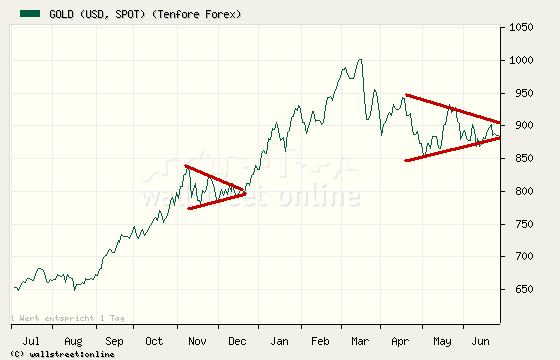 VG Gold ( ISIN: CA9182161021 ) 171620