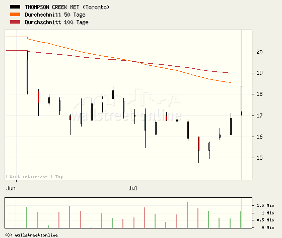 Thompson Creek Metals (Blue Pearl Mng) 177556