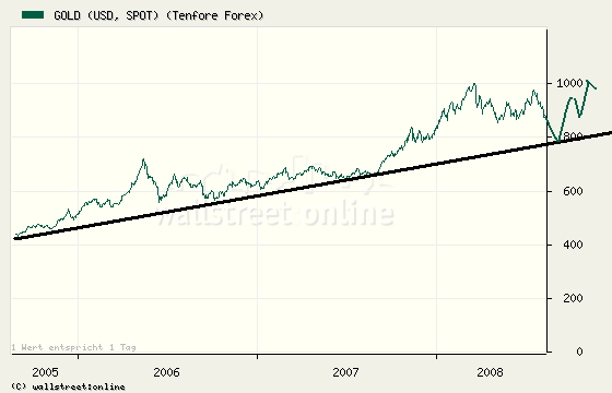 VG Gold ( ISIN: CA9182161021 ) 179092