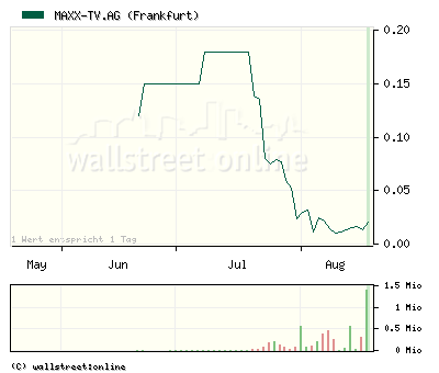 Heute - 65,62 % auf 0,011 181037
